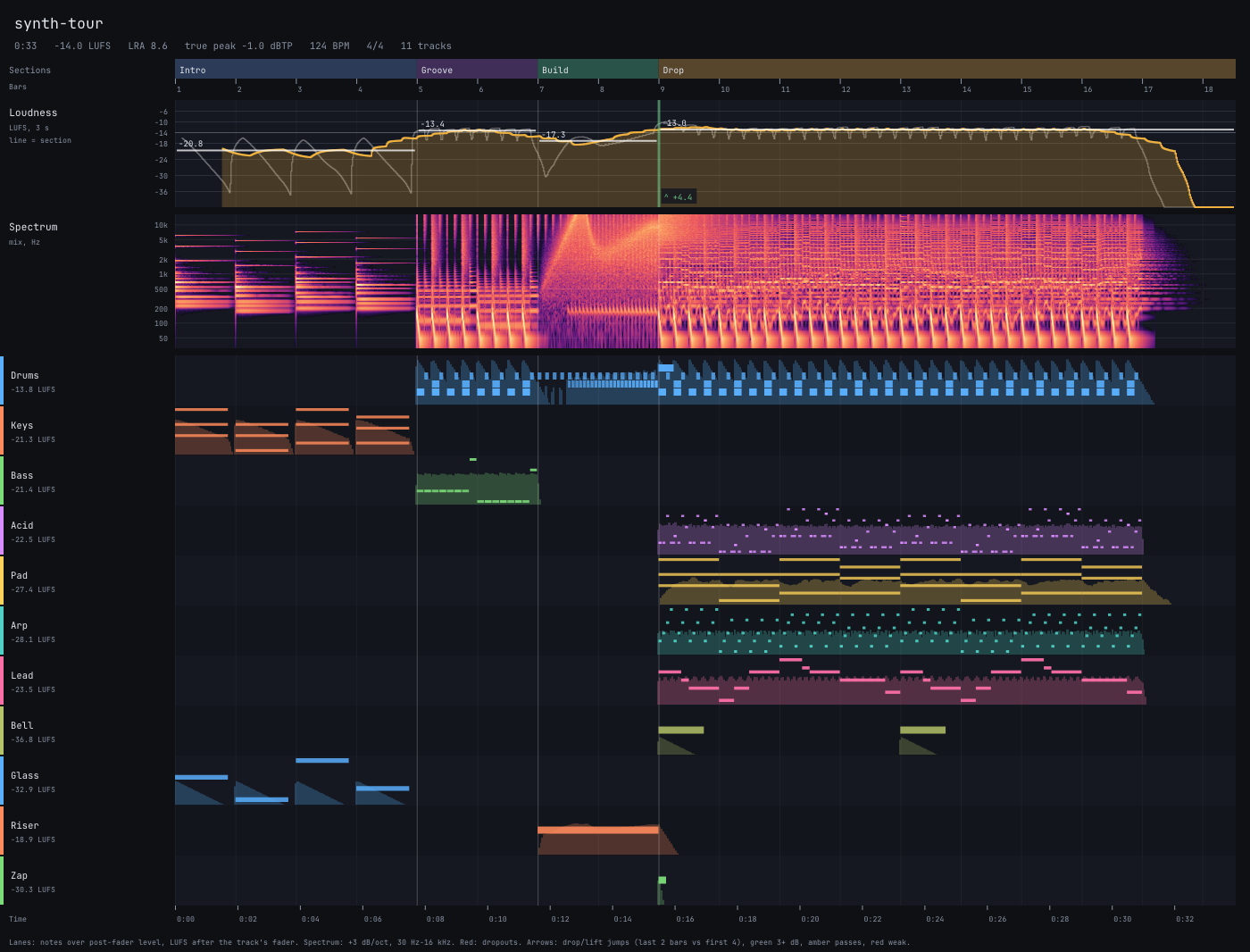 The picture the render tool returns: sections, a loudness contour, the spectrum of the mix, and every track's notes over its level.